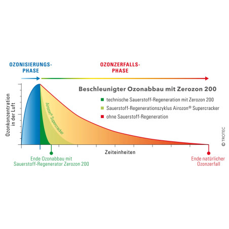 Regenerator tlenu Zerozon 200 - 1180000019